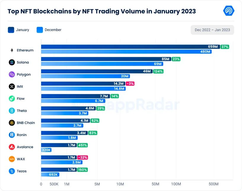 NFT Trends and Predictions for 2023