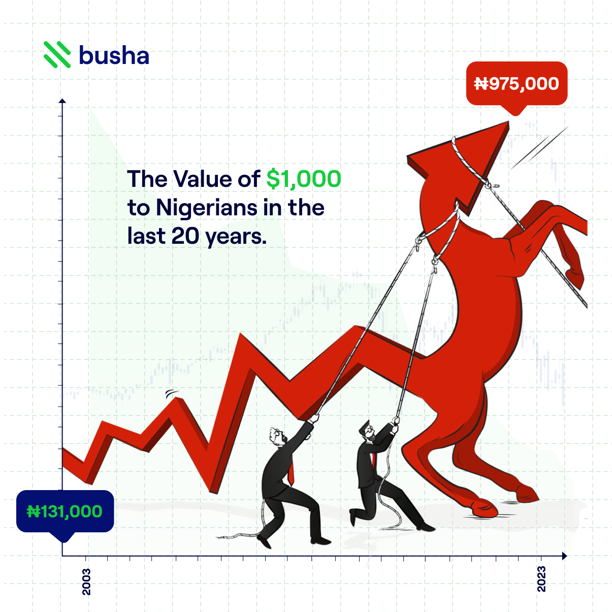 Naira Depreciation Against the Dollar 2003 - 2023