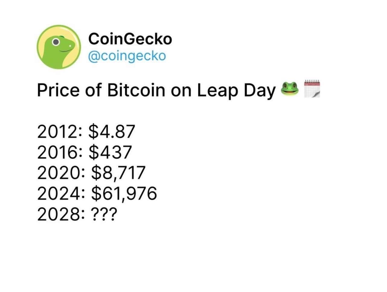 Bitcoin's Leap Day Price